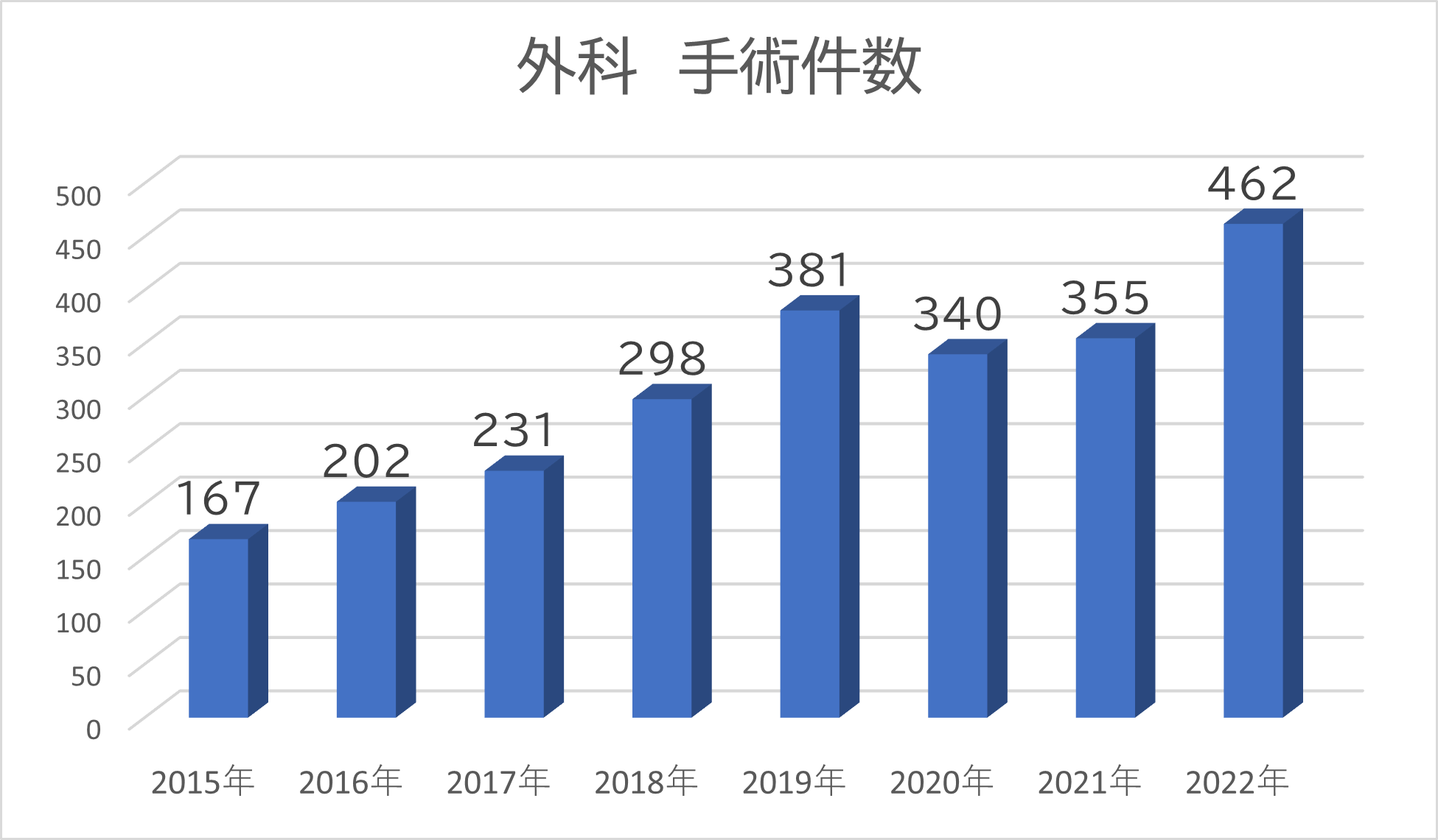 2022年までの外科手術件数推移