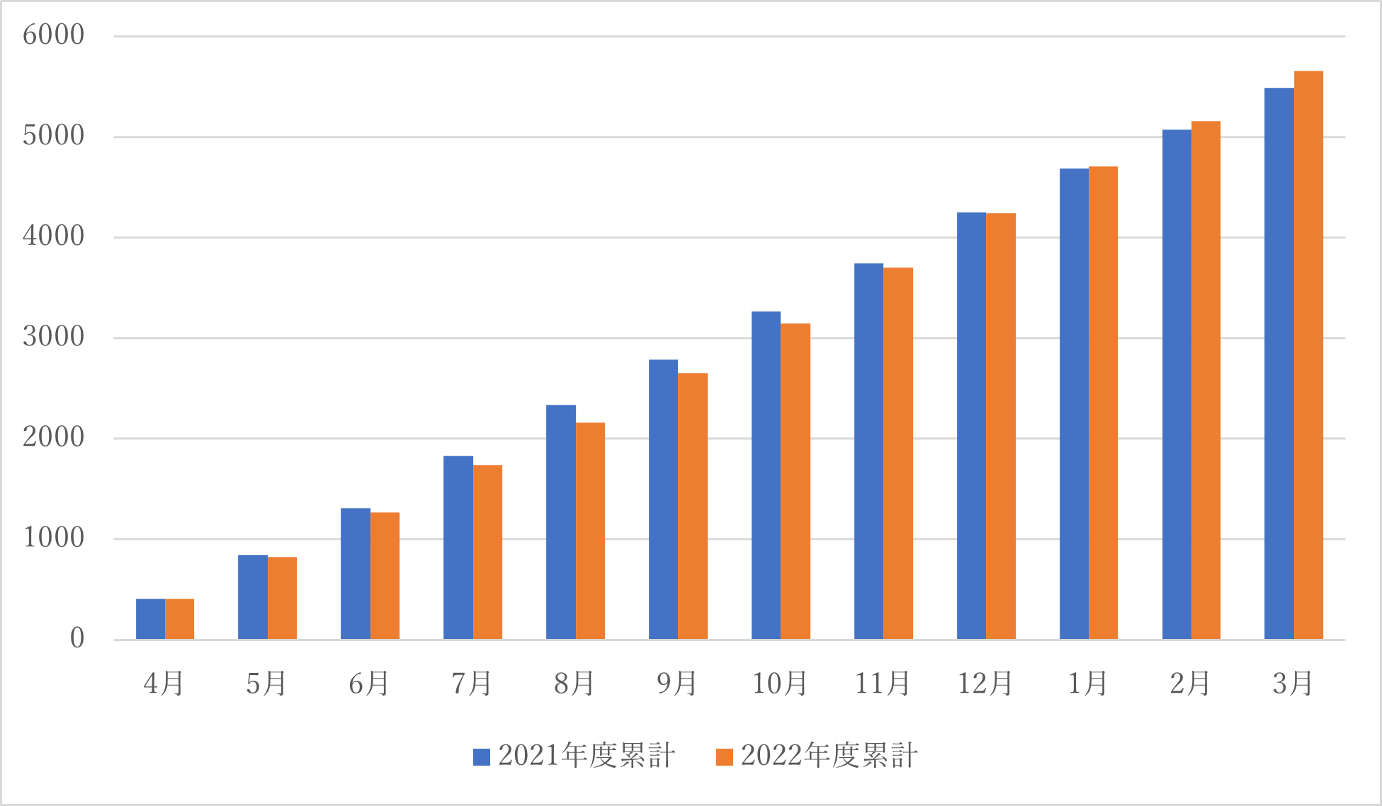 救急搬送台数グラフ