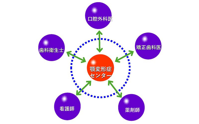 顎変形症の治療ではチーム医療が重要です