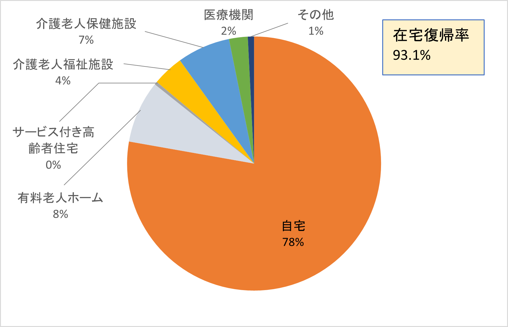 2022年度回復期リハ在宅復帰率