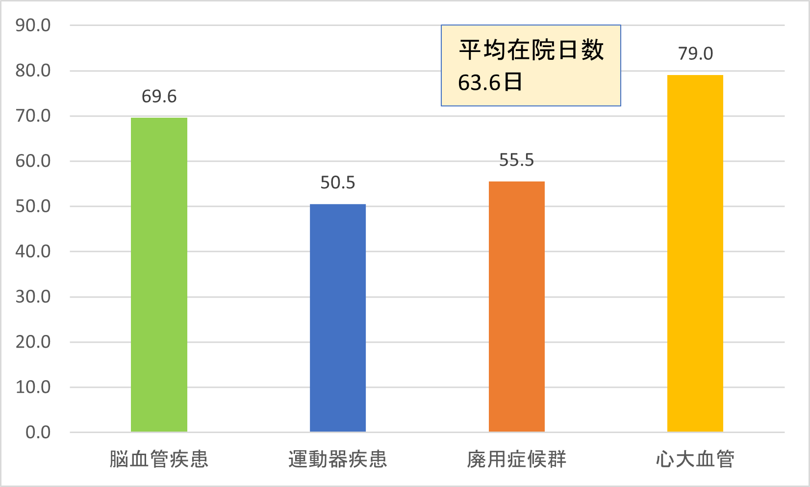 2022年度回復期リハ平均在院日数