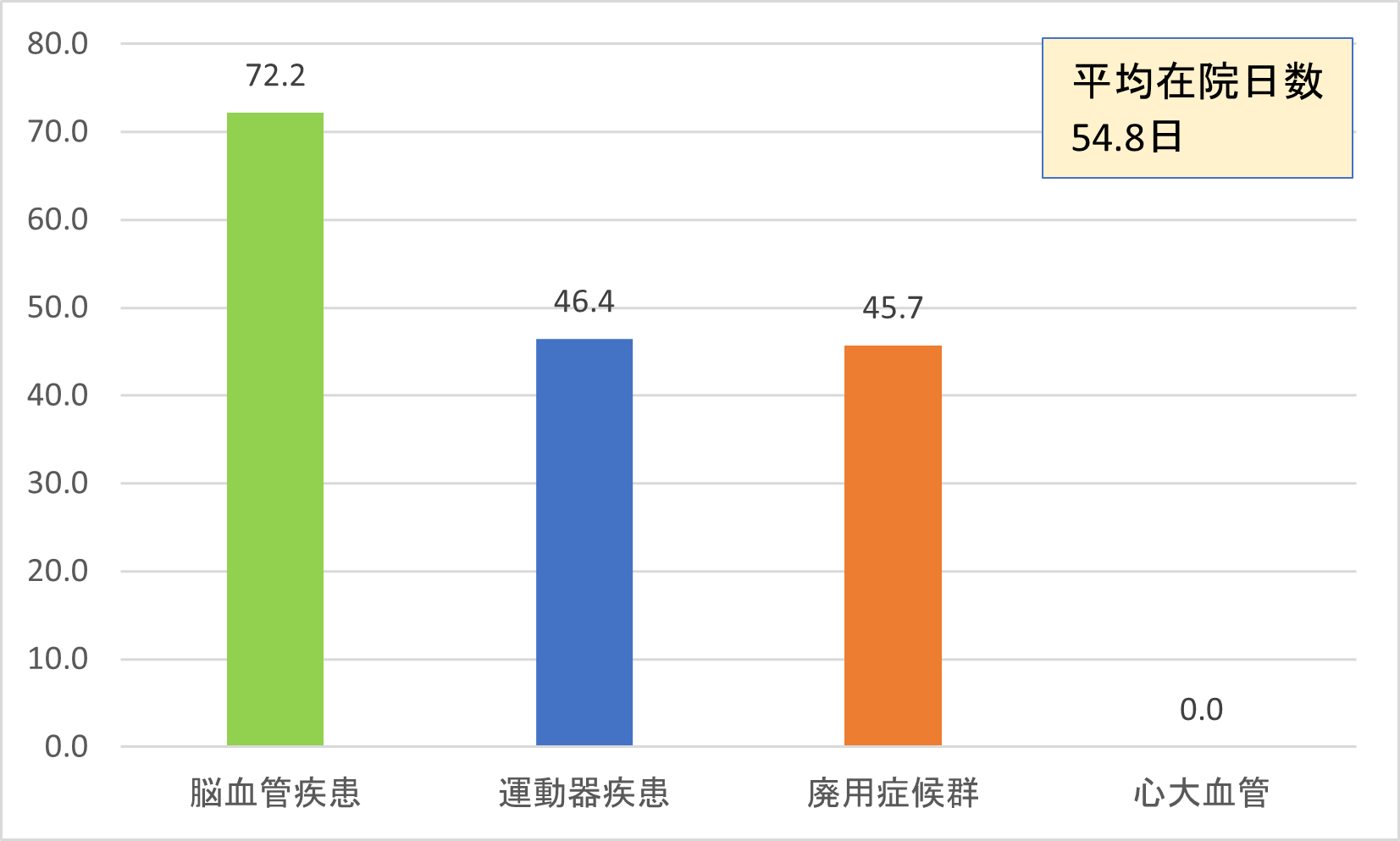 2022年度回復期リハ平均在院日数